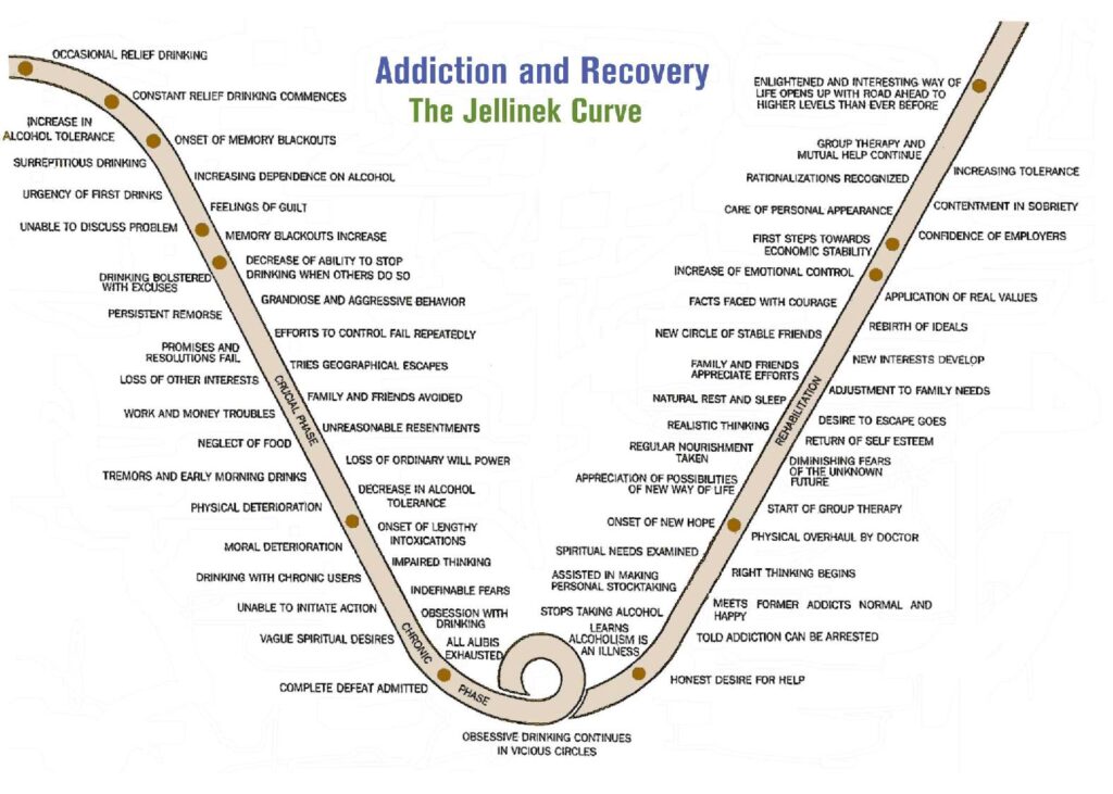 Jellinek curve chart showing the various stages of alcoholism.